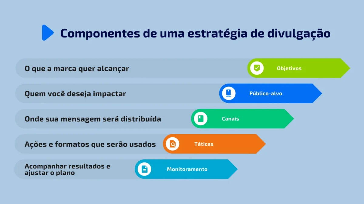 Componentes de uma estratégia de divulgação!