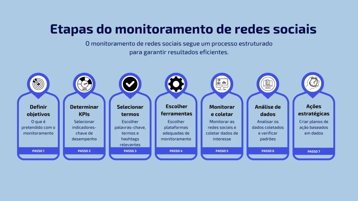 Etapas do monitoramento de redes sociais