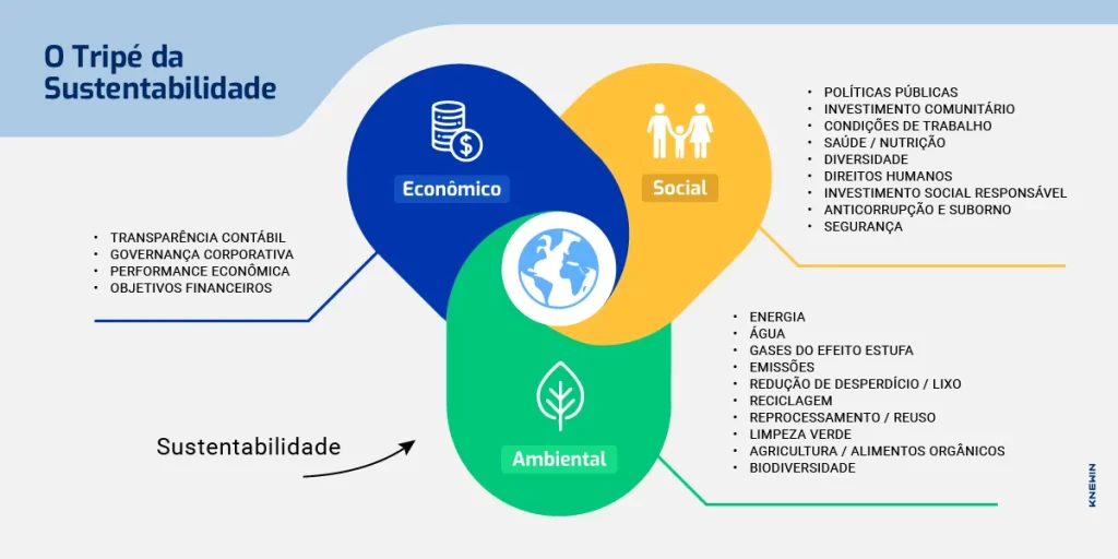 Tripé da sustentabilidade