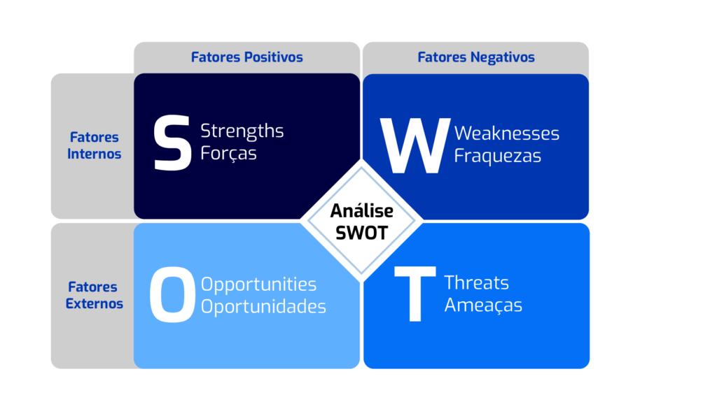 Matriz SWOT ou Matriz FOFA