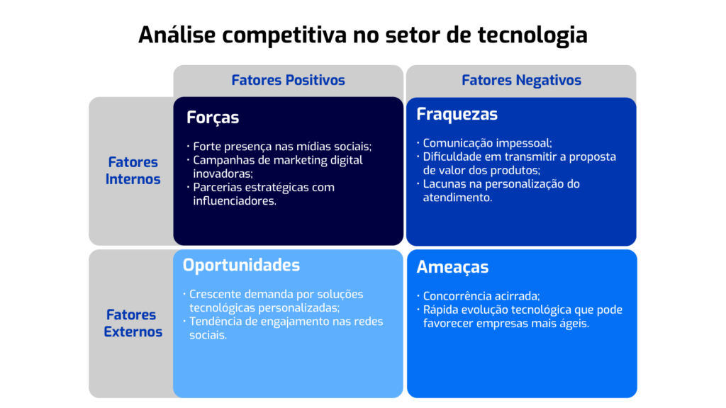 Matriz swot com exemplo de análise competitiva no setor de tecnologia