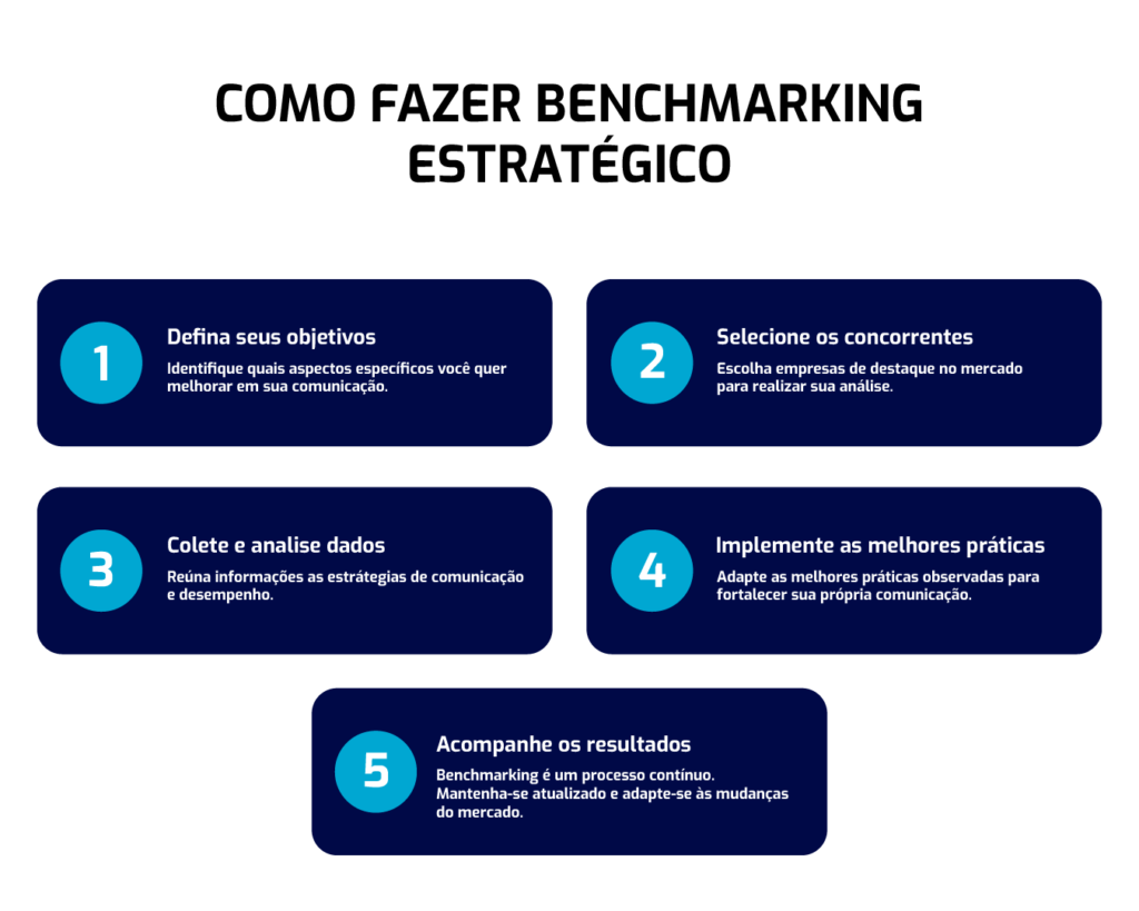 Infográfico com 5 passos para fazer benchmarking estratégico: 1. Defina objetivos, 2. Selecione os concorrentes, 3. Colete e analise dados, 4. Implemente as melhores práticas, 5. Acompanhe os resultados.