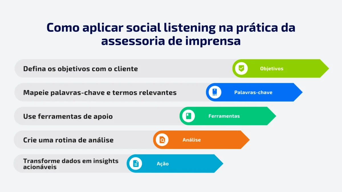 Formas de aplicar o social listening.