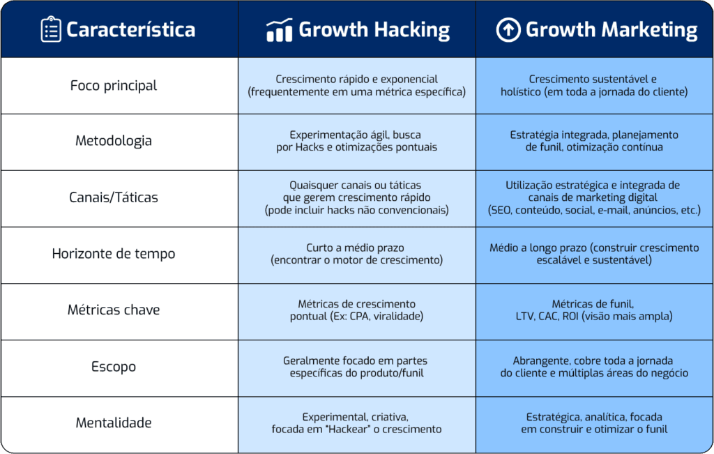 Diferença entre Growth Hacking e Growth Marketing