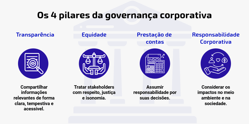 Governanca corporativa 4 pilares