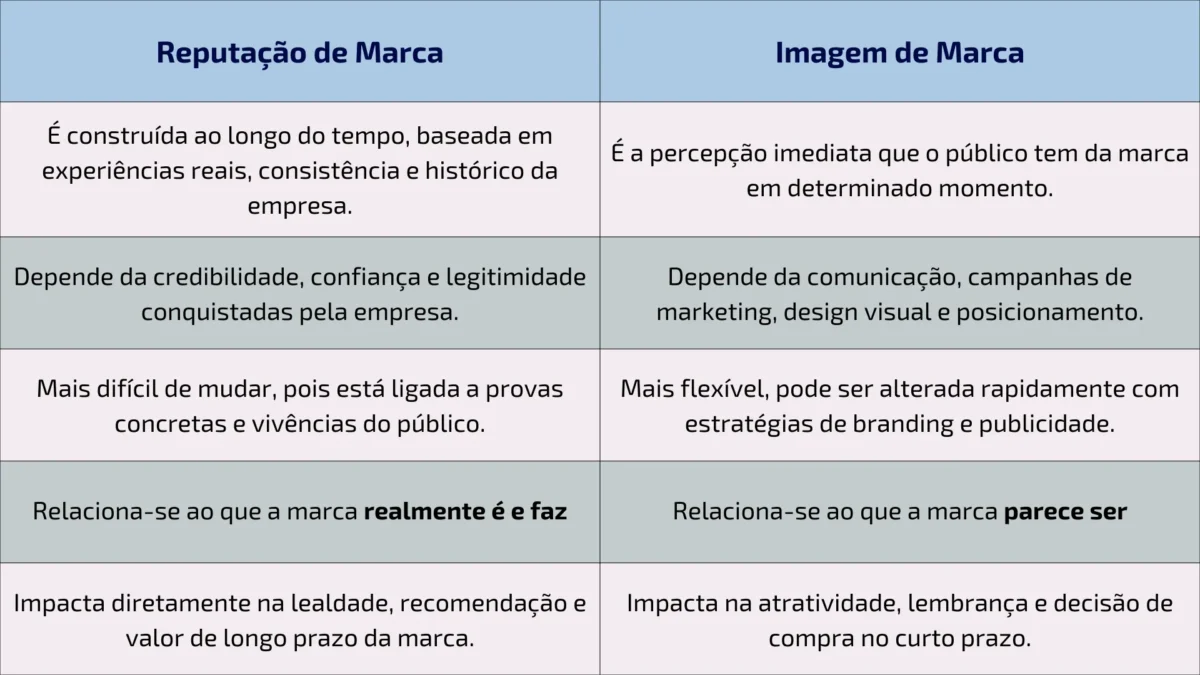 Reputacao de marca x Imagem de marca