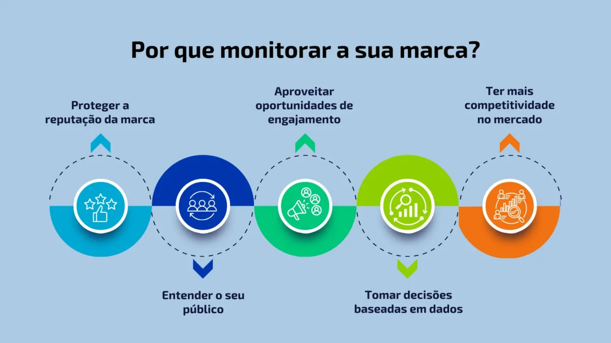 Por que monitorar marca