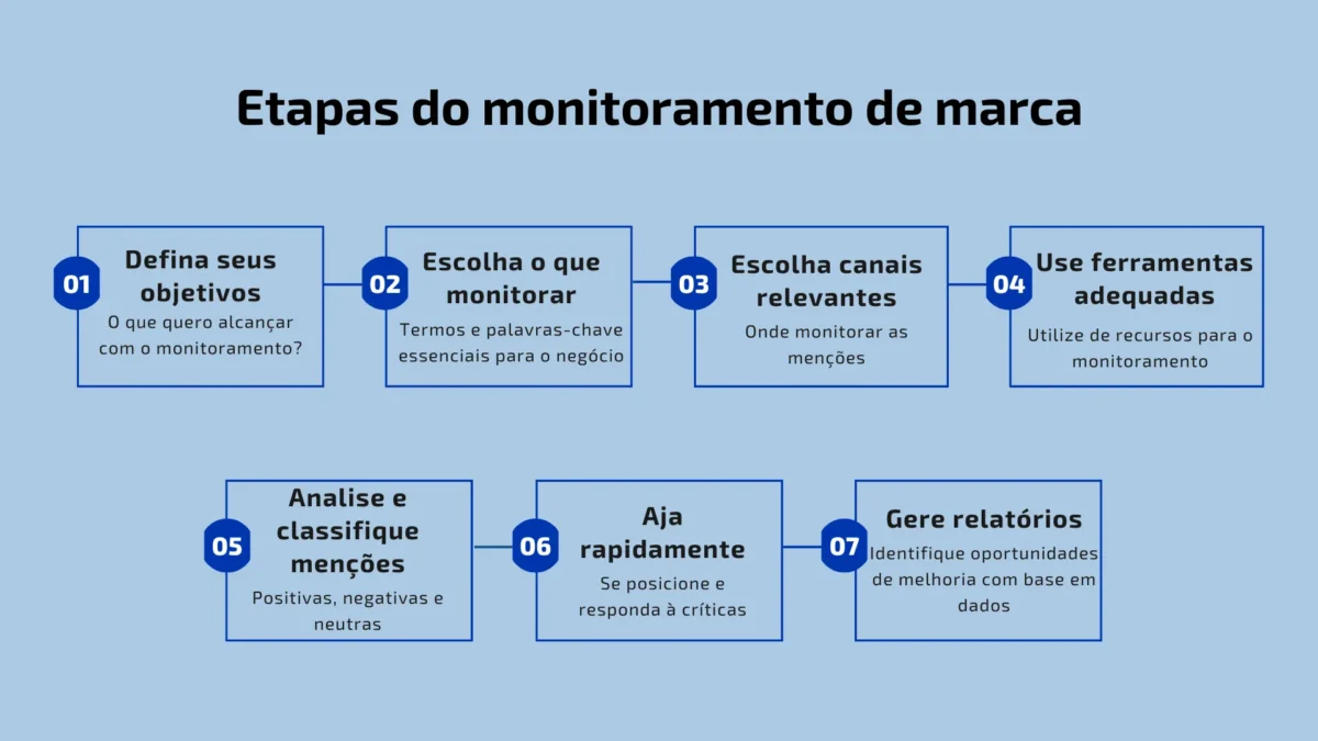 Etapas do monitoramento de marca