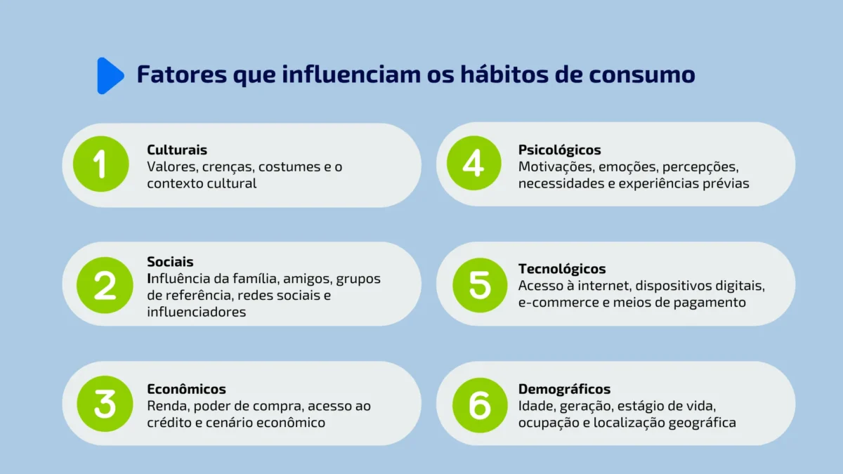 Fatores que influenciam os habitos de consumo